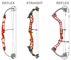 Deflex Reflex Straight Riser types